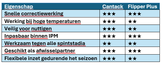 Eigenschappen Cantack en Flipper Plus.png
